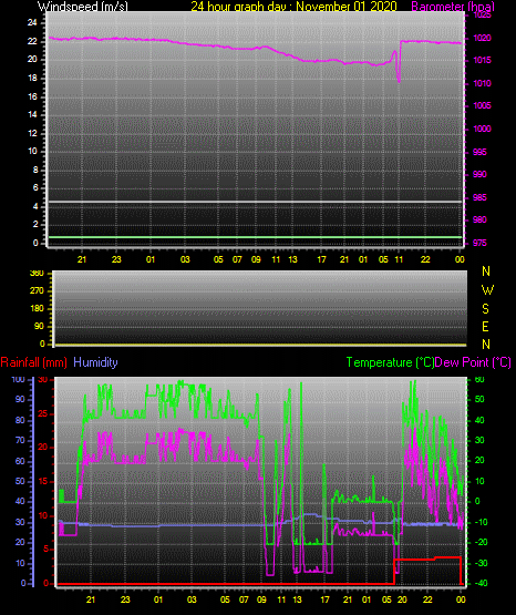 24 Hour Graph for Day 01