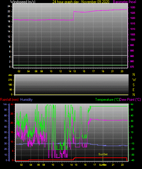 24 Hour Graph for Day 09