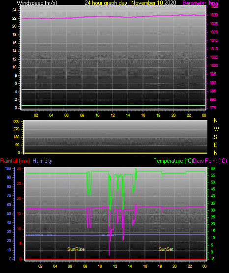 24 Hour Graph for Day 10