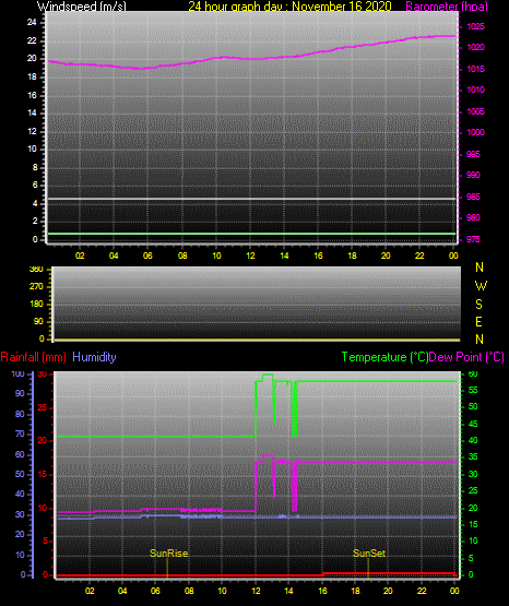 24 Hour Graph for Day 16