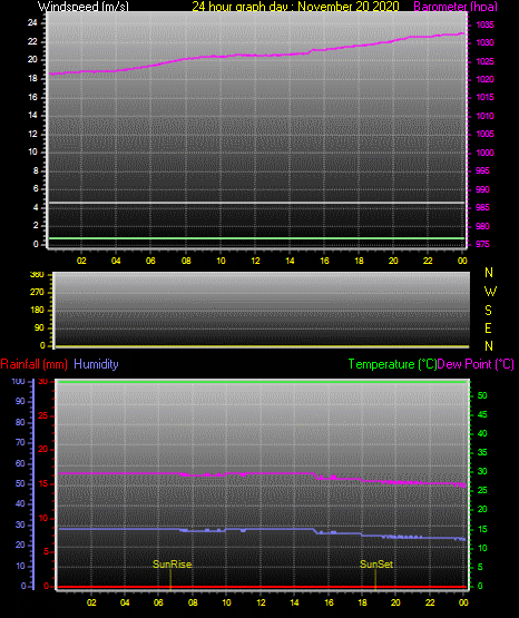 24 Hour Graph for Day 20