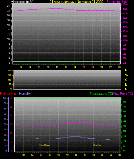 24 Hour Graph for Day 21