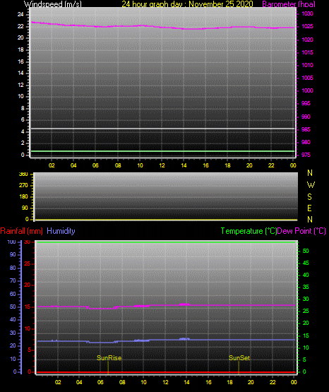 24 Hour Graph for Day 25