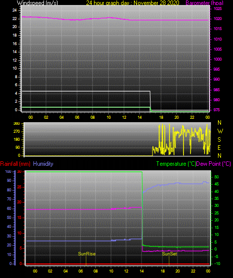 24 Hour Graph for Day 28