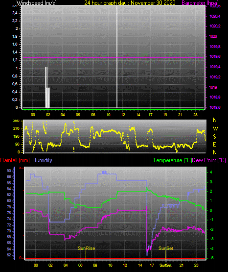 24 Hour Graph for Day 30