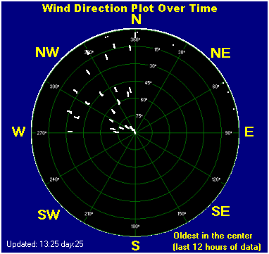 Wind direction plot