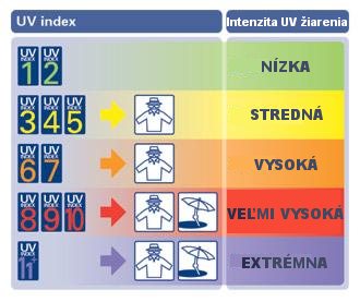 UV Index Legend